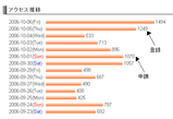 アクセス
