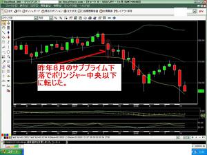 サブプライム下落月足