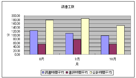 書評時間グラフ