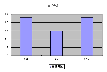 書評冊数グラフ