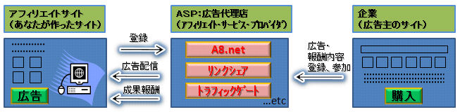 アフィリエイト構成図