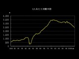 20080630-1人あたりの消費本数推移・15歳以上-020