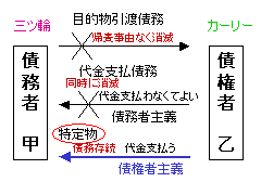危険負担