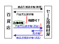 相殺