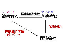 債権者代位