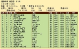 第２９Ｓ：０６月３週 ＣＢＣ賞 成績
