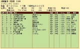 第２０Ｓ：０５月３週 京王杯スプリングＣ 成績