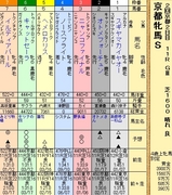 第１８Ｓ：０２月１週 京都牝馬Ｓ