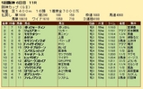 第１９Ｓ：１２月４週 阪神カップ 成績