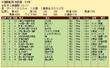 第２２Ｓ：１２月４週 全日本２歳優駿 成績