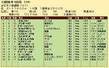 第２７Ｓ：１２月４週 全日本２歳優駿 成績