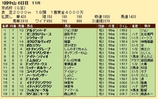 第２２Ｓ：０１月３週 京成杯 成績