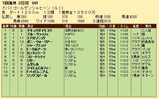 第２８Ｓ：０３月５週 ドバイＧＳ 成績