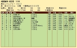 第２９Ｓ：０９月２週 英セントレジャー 成績