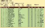 第２５Ｓ：０３月１週 アーリントンＣ 成績