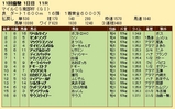 第２６Ｓ：１０月２週 マイルＣＳ南部杯 成績