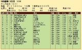第２８Ｓ：０５月１週 かしわ記念 成績
