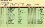 第３３Ｓ：０５月２週 京都新聞杯 成績