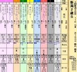 第２０Ｓ：０９月２週 新潟２歳Ｓ