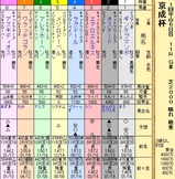 第18S:01月2週 京成杯 成績