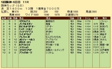 第２４Ｓ：１２月４週 阪神カップ 成績