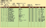 第３５Ｓ：０４月２週 阪神牝馬Ｓ 成績