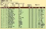 第２８Ｓ：１２月２週 阪神ＪＦ 成績