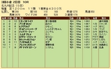 第２７Ｓ：０８月３週 北九州記念 成績