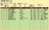 第２９Ｓ：０９月１週 キーンランドＣ 成績