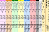 第３３Ｓ：１０月１週 札幌２歳Ｓ