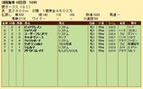 第２９Ｓ：０７月２週 愛オークス 成績