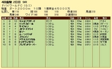 第１７Ｓ：０３月５週 ドバイＷＣ 成績