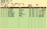第３５Ｓ：０２月１週 京都牝馬Ｓ 成績