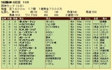 第１７Ｓ：１２月４週 阪神カップ 成績