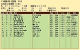 第２７Ｓ：１０月３週 北海道２歳優駿 成績
