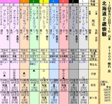 第17S:11月2週 北海道2歳優駿