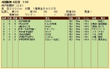 第２６Ｓ：０９月５週 神戸新聞杯 成績