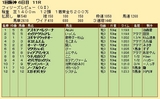 第２８Ｓ：０３月３週 フィリーズレビュー 成績