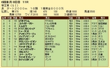 第１７Ｓ：０６月３週 帝王賞 成績