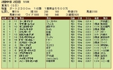 第２５Ｓ：０５月４週 東海Ｓ 成績