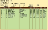 第２６Ｓ：０５月１週 天皇賞春 成績