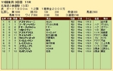 第２６Ｓ：１０月３週 北海道２歳優駿 成績