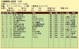 第１８Ｓ：１１月４週 兵庫ジュニアグランプリ 成績