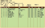 第２３Ｓ：１１月４週 東京スポーツ杯２歳Ｓ 成績