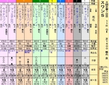 第１７Ｓ：１１月１週 スワンＳ