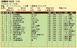 第１７Ｓ：０７月２週 プロキオンＳ 成績