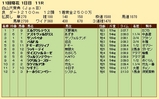 第３４Ｓ：１０月２週 白山大賞典 成績