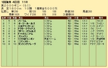 第２６Ｓ：０５月１週 英２０００ギニー 成績