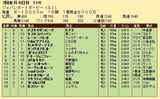 第２０Ｓ：０７月１週 ジャパンダートダービー 成績