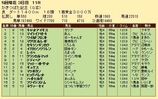第３０Ｓ：０５月１週 かきつばた記念 成績